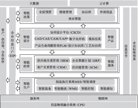 工厂信息化系统架构设计与建设规划