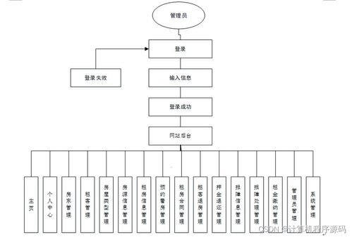 基于SSM框架的房屋出租管理系统设计与实现
