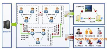 工厂图纸防泄密解决方案 加密系统的重要性、供应商选择与价格考量