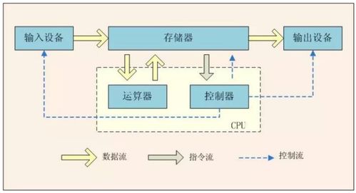 冯诺依曼体系 冯诺依曼型计算机的基本特点 组成 五大功能 冯诺依曼五大体系 csdn博客
